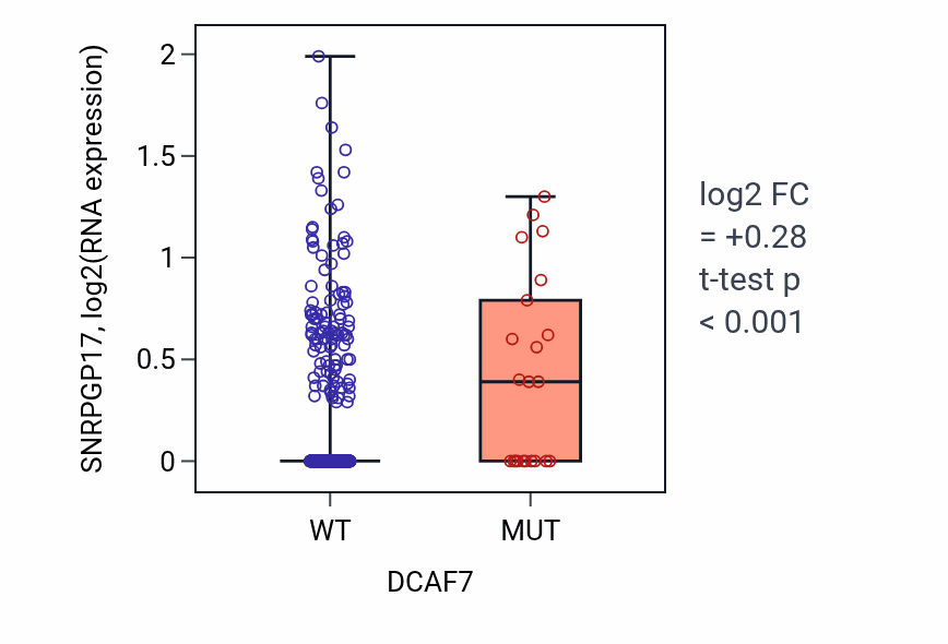 Box plot of SNRPGP17 in DCAF7-low vs DCAF7-high samples in UCEC.