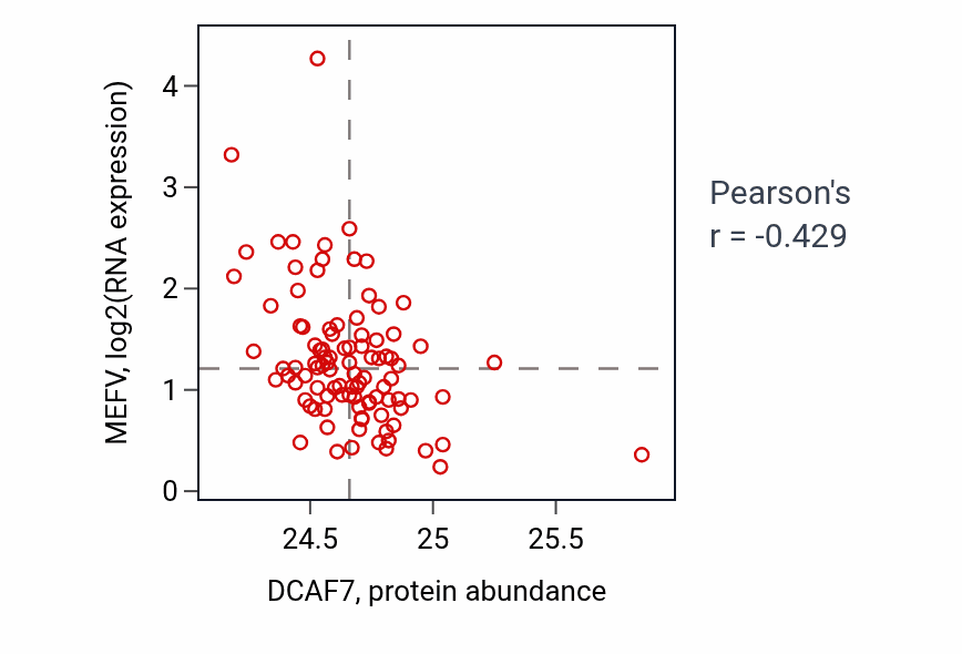 Per-sample scatter of DCAF7 vs MEFV in GBM (Pearson r = -0.43).