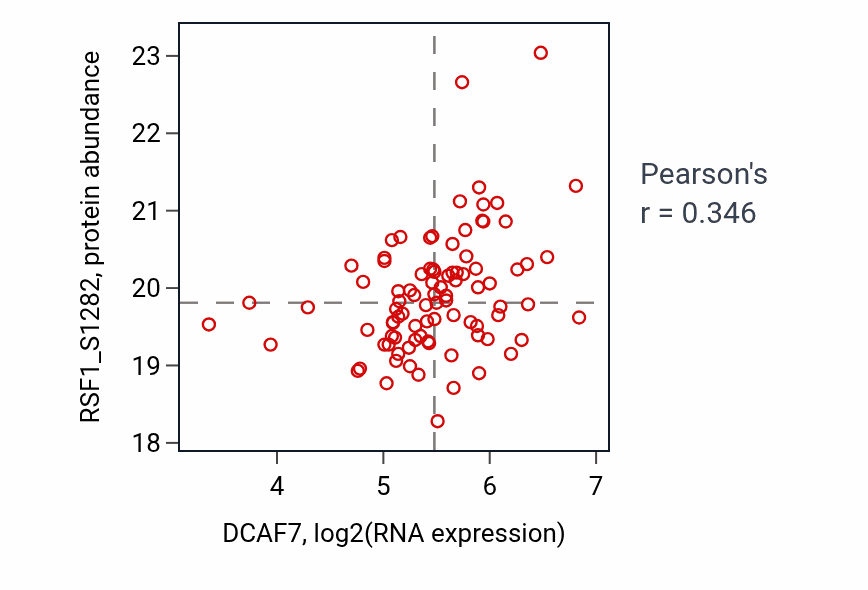Per-sample scatter of DCAF7 vs RSF1_S1282 in HNSC (Pearson r = 0.35).