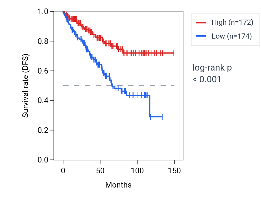 Kaplan&ndash;Meier survival curve for DCAF7 RNA expression in KIRC: high vs low expression groups.