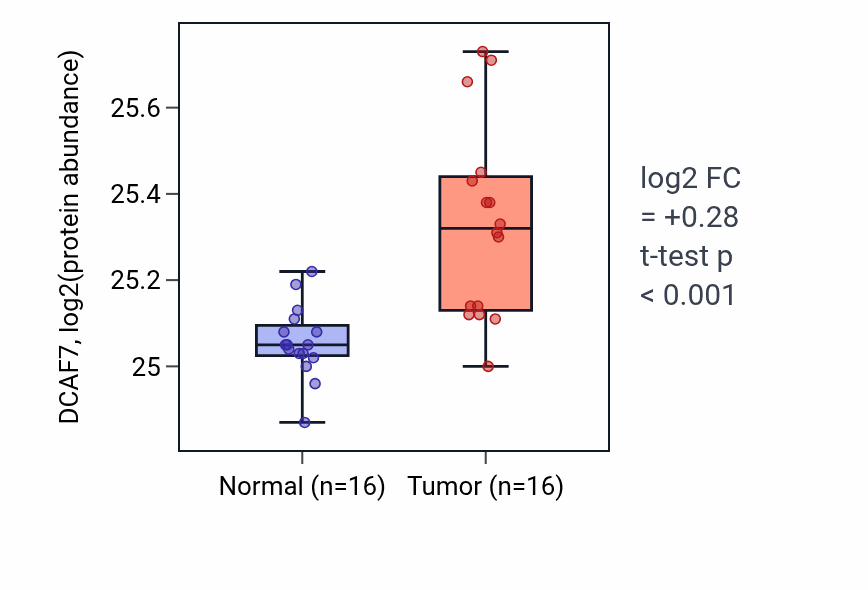 Tumor-vs-normal mass-spec protein box plot for DCAF7 in LUAD.