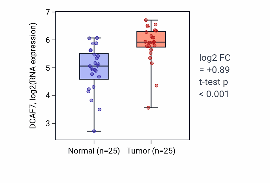 Tumor-vs-normal expression box plot for DCAF7 RNA in HNSC.