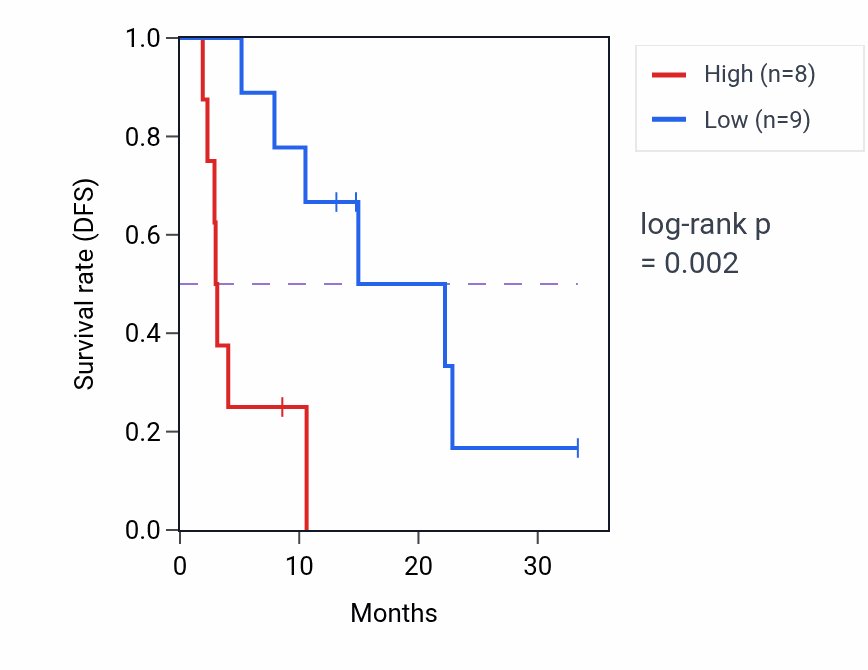 Kaplan&ndash;Meier survival curve for DCAF7 mass-spec protein-high vs -low samples in PDAC.