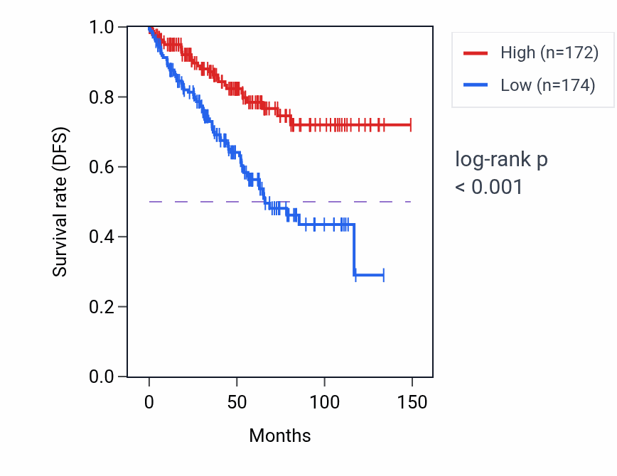 Kaplan&ndash;Meier survival curve for DCAF7 RNA-high vs -low samples in KIRC.