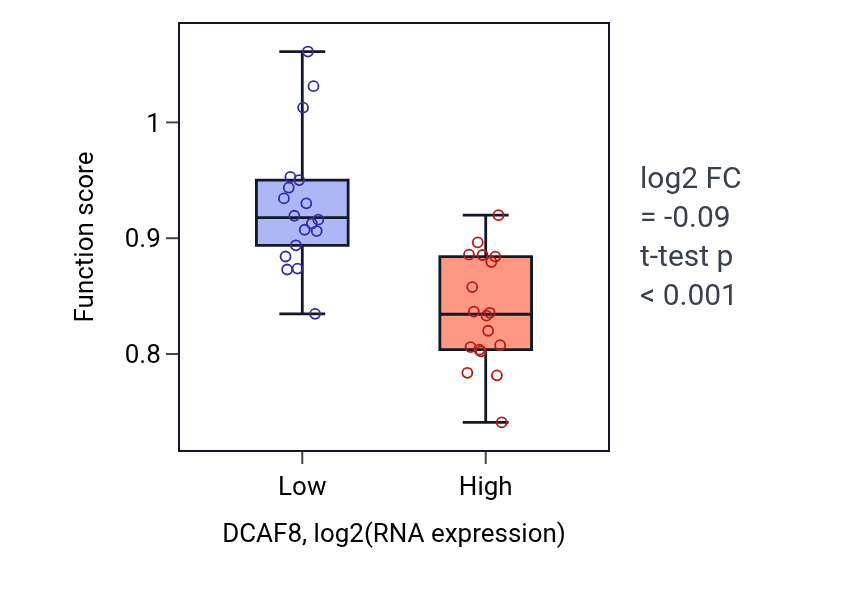 Box plot of Cilium movement involved in cell motility in DCAF8-low vs DCAF8-high samples in URINARY_TRACT.