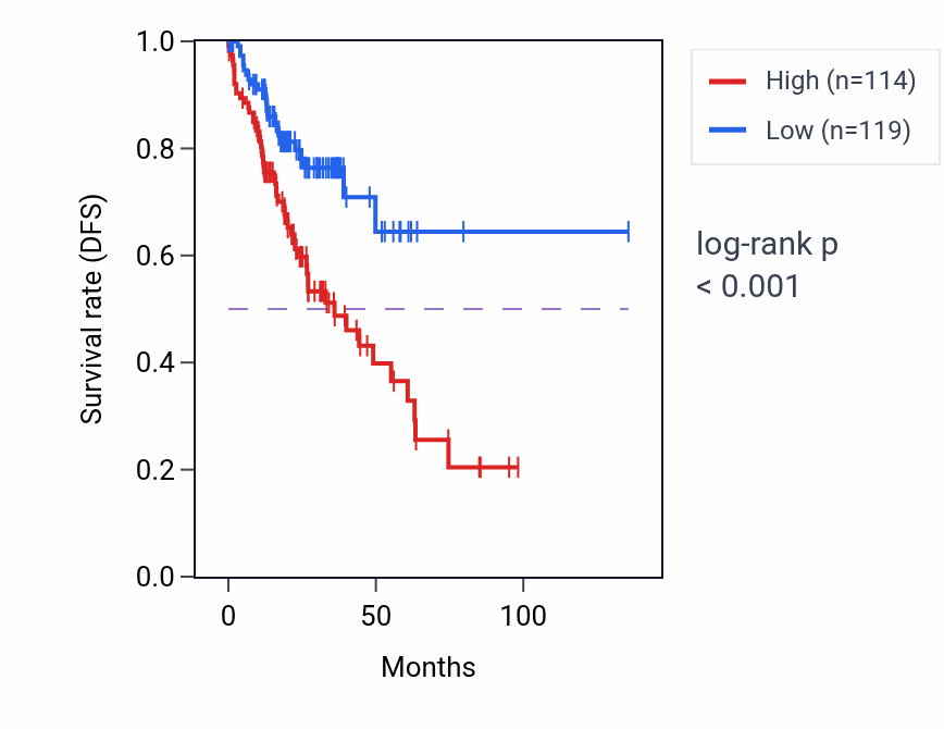 Kaplan&ndash;Meier survival curve for DCAF8 RNA expression in ACC: high vs low expression groups.