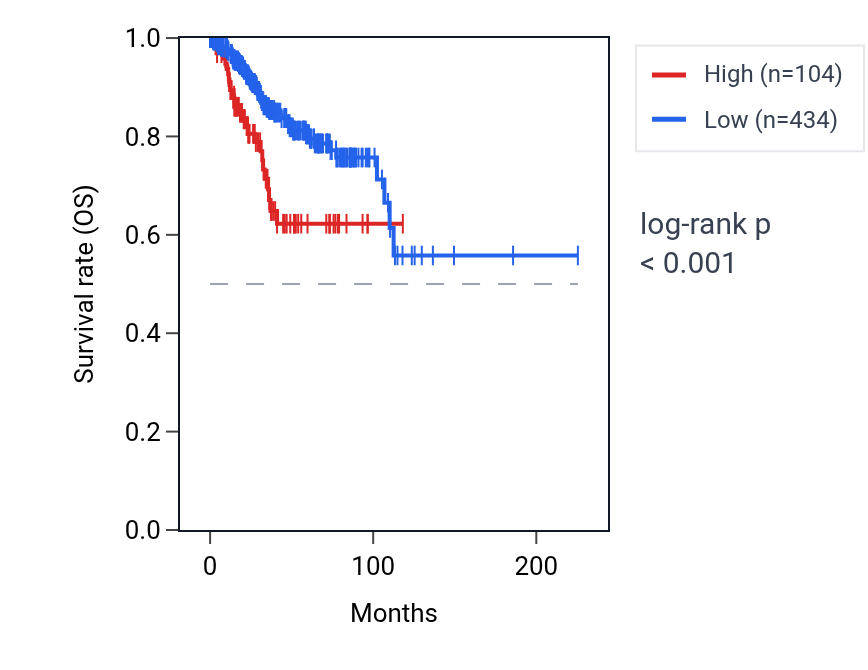 Kaplan&ndash;Meier survival curve for DCAF8L1 RNA expression in UCEC: high vs low expression groups.