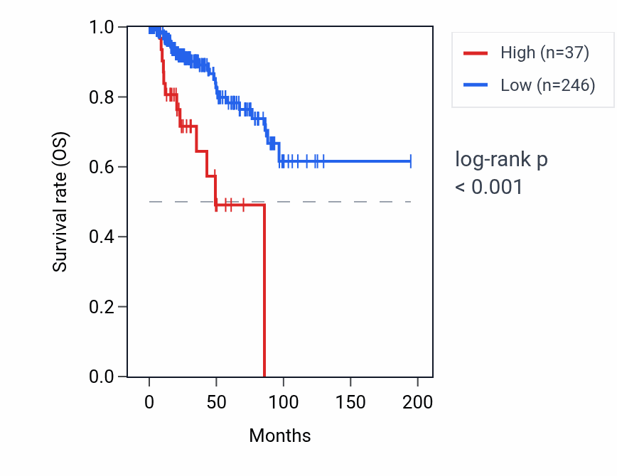 Kaplan&ndash;Meier survival curve for DCAF8L2 RNA expression in KIRP: high vs low expression groups.