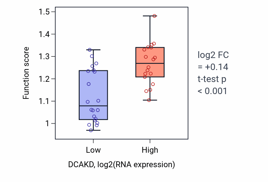 Box plot of DNA replication-dependent chromatin disassembly in DCAKD-low vs DCAKD-high samples in BONE.