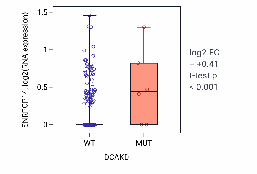 Box plot of SNRPCP14 in DCAKD-low vs DCAKD-high samples in COAD.