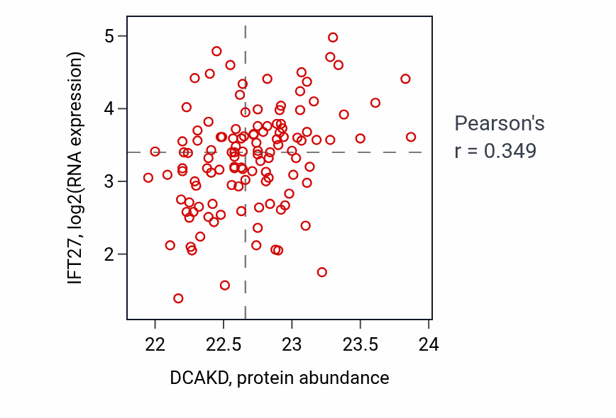 Per-sample scatter of DCAKD vs IFT27 in BRCA (Pearson r = 0.35).