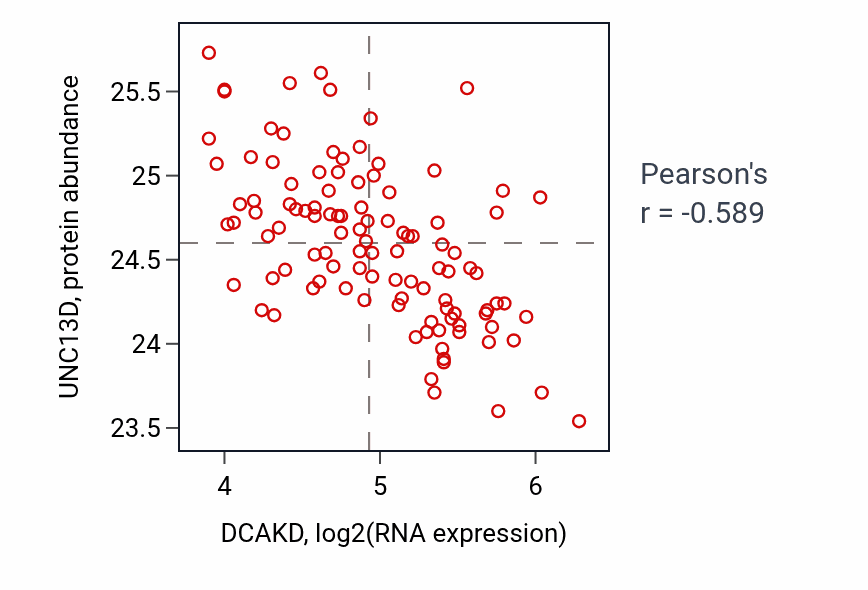 Per-sample scatter of DCAKD vs UNC13D in LSCC (Pearson r = -0.59).