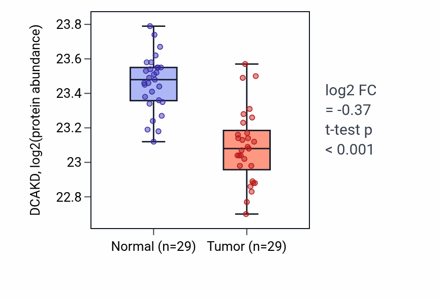 Tumor-vs-normal mass-spec protein box plot for DCAKD in CCRCC.