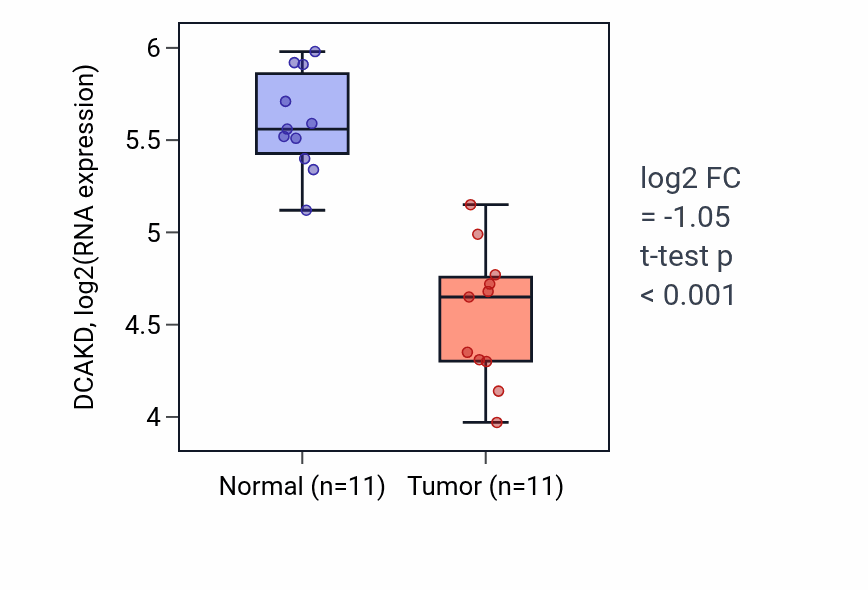 Tumor-vs-normal expression box plot for DCAKD RNA in KICH.