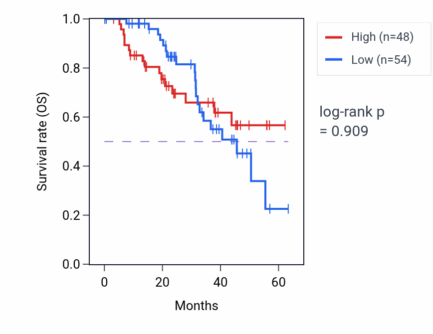 Kaplan&ndash;Meier survival curve for DCAKD mass-spec protein-high vs -low samples in HNSC.