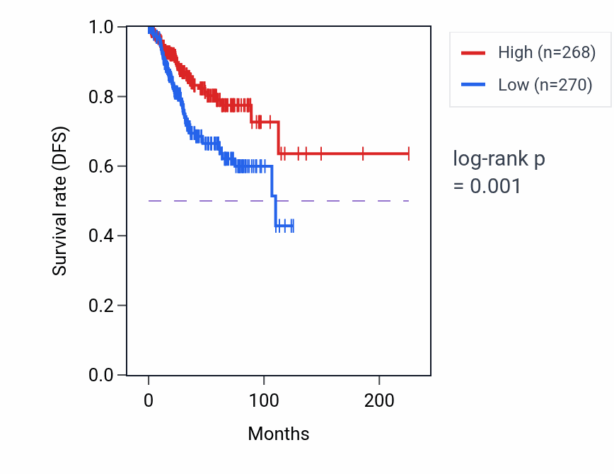 Kaplan&ndash;Meier survival curve for DCAKD RNA-high vs -low samples in UCEC.