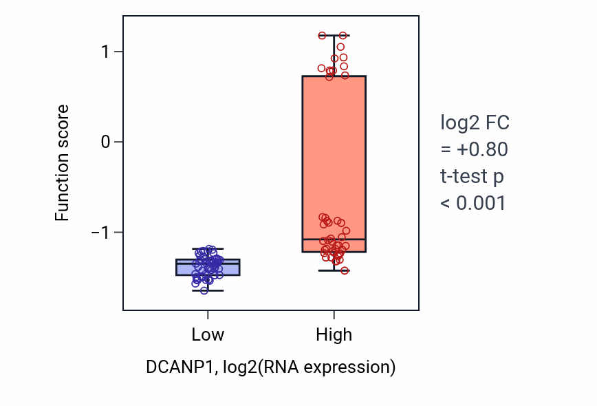 Box plot of Negative regulation of saliva secretion in DCANP1-low vs DCANP1-high samples in BLOOD_Leukemia.