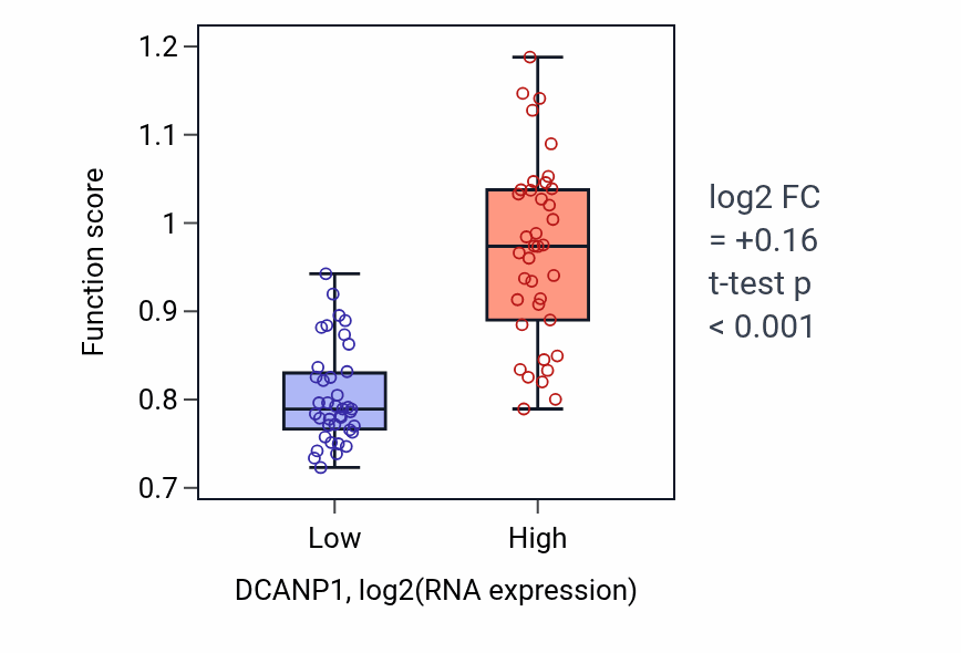 Box plot of Regulation of leukocyte proliferation in DCANP1-low vs DCANP1-high samples in SCLC.
