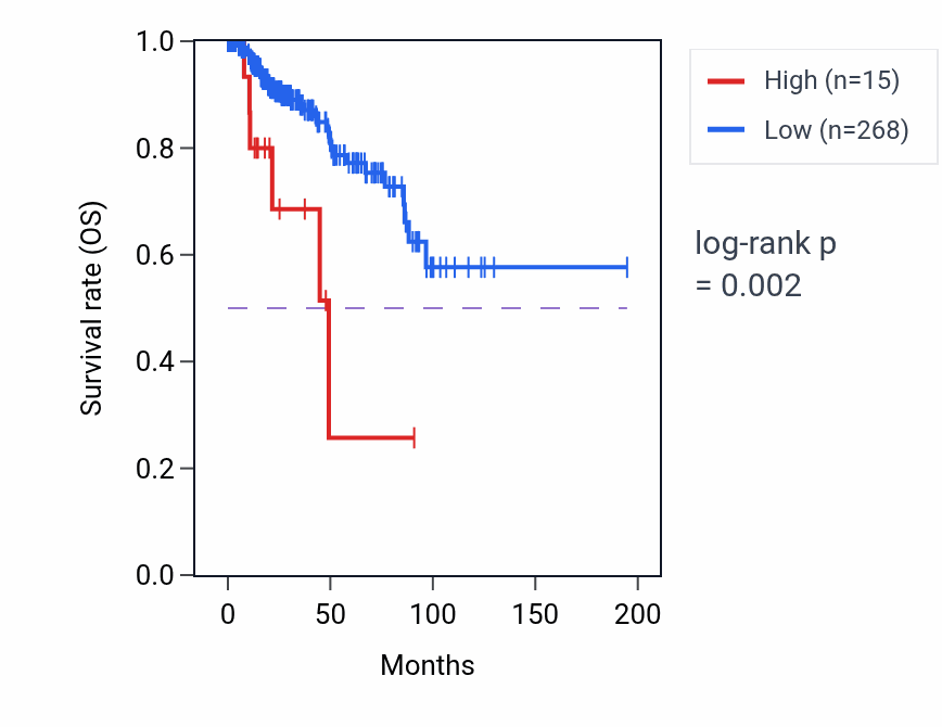 Kaplan&ndash;Meier survival curve for DCANP1 RNA-high vs -low samples in KIRP.
