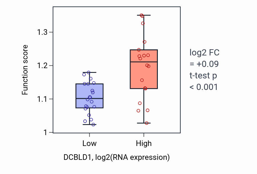 Box plot of Regulation of proteolysis in DCBLD1-low vs DCBLD1-high samples in BONE.