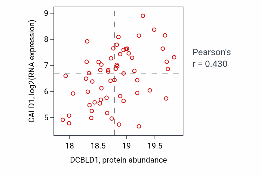 Per-sample scatter of DCBLD1 vs CALD1 in BRCA (Pearson r = 0.43).
