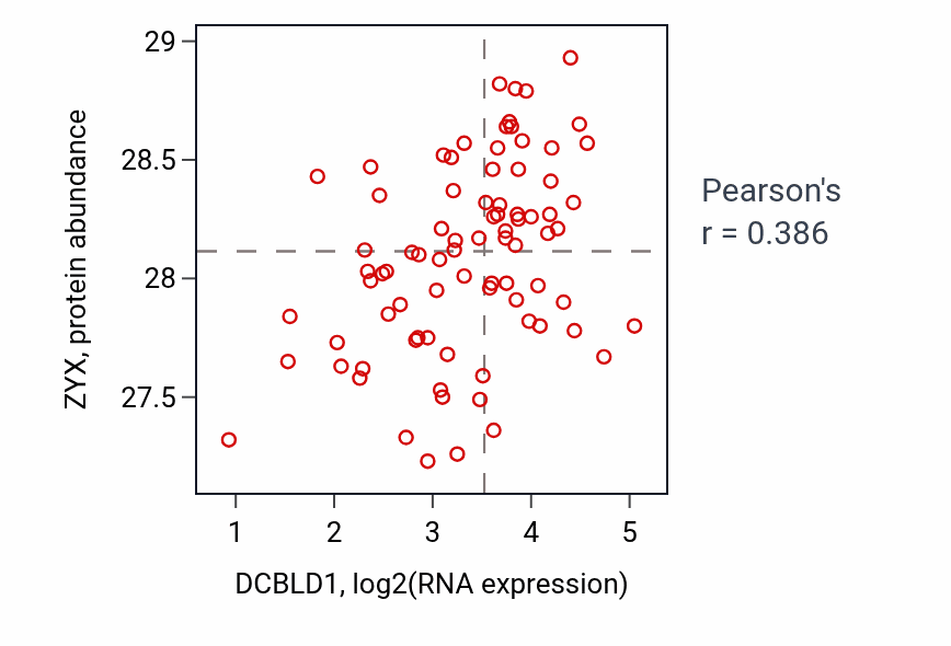 Per-sample scatter of DCBLD1 vs ZYX in OV (Pearson r = 0.39).