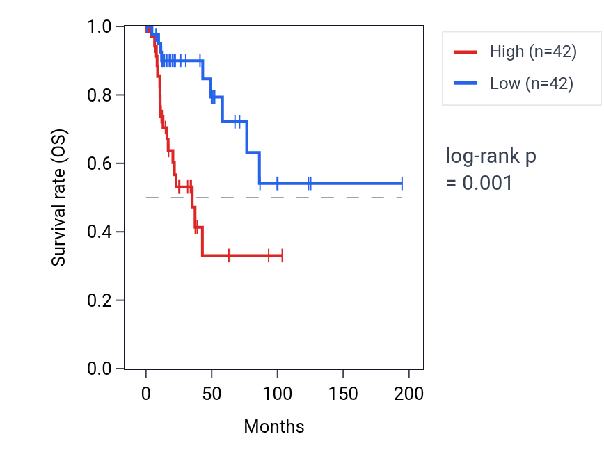 Kaplan&ndash;Meier survival curve for DCBLD1 RNA expression in KIRP: high vs low expression groups.