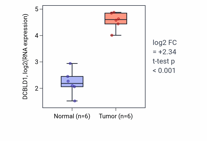 Tumor-vs-normal expression box plot for DCBLD1 RNA in HNSC.