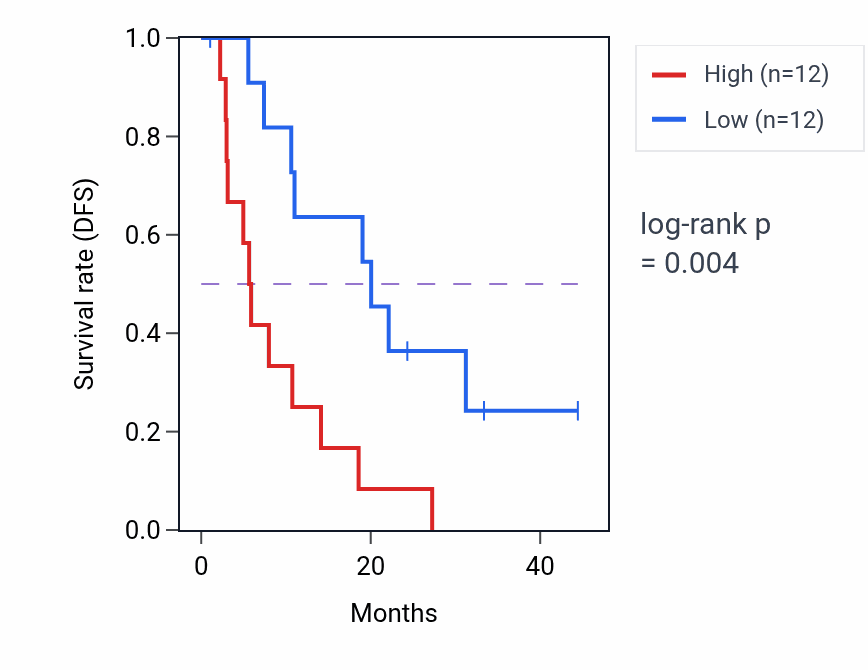 Kaplan&ndash;Meier survival curve for DCBLD1 mass-spec protein-high vs -low samples in PDAC.
