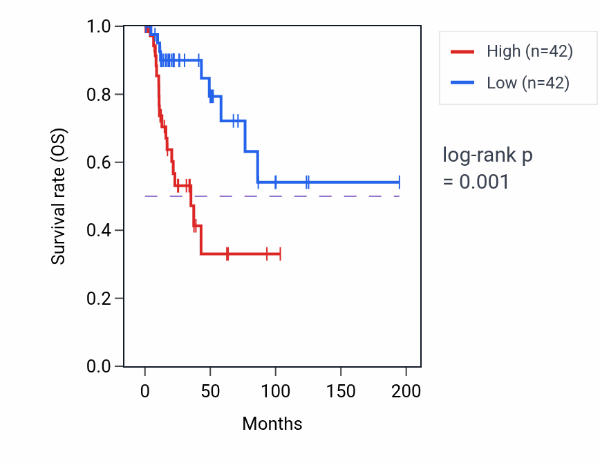 Kaplan&ndash;Meier survival curve for DCBLD1 RNA-high vs -low samples in KIRP.