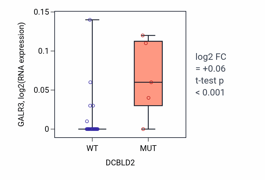 Box plot of GALR3 in DCBLD2-low vs DCBLD2-high samples in URINARY_TRACT.