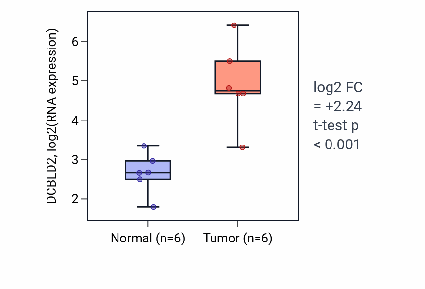 Tumor-vs-normal expression box plot for DCBLD2 in HNSC.