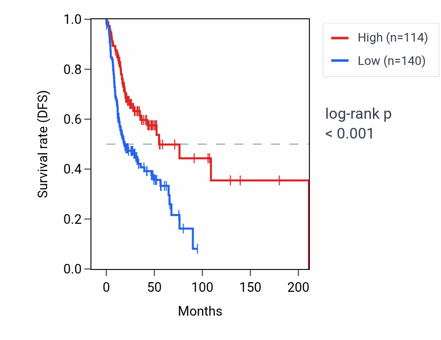 Kaplan&ndash;Meier survival curve for DCC RNA expression in HNSC: high vs low expression groups.