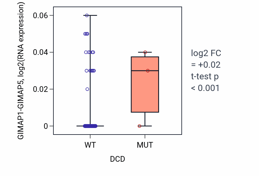 Box plot of GIMAP1-GIMAP5 in DCD-low vs DCD-high samples in LIHC.