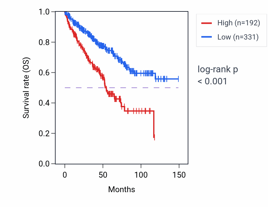 Kaplan&ndash;Meier survival curve for DCD RNA expression in KIRC: high vs low expression groups.