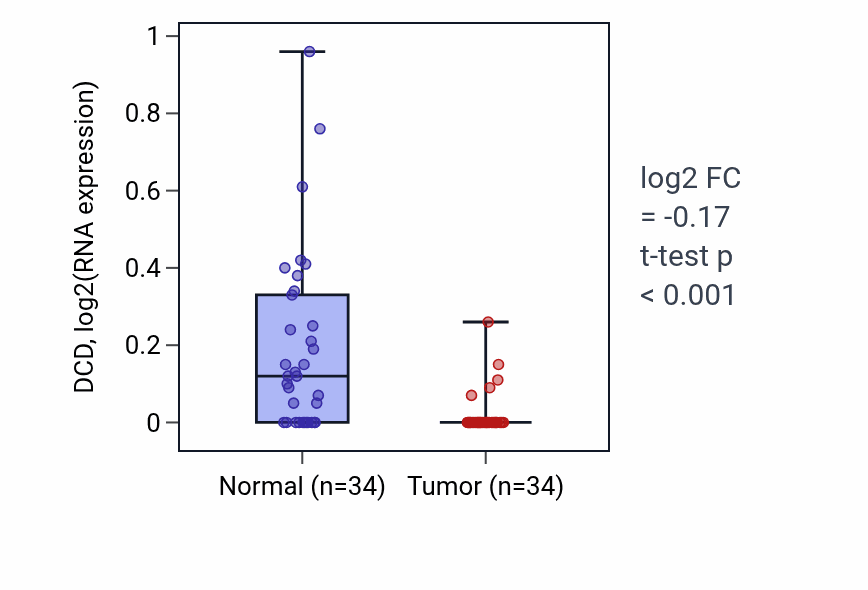 Tumor-vs-normal expression box plot for DCD in KIRC.