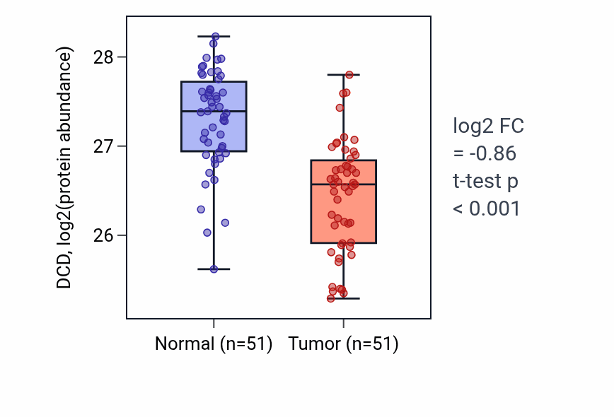 Tumor-vs-normal mass-spec protein box plot for DCD in CCRCC.
