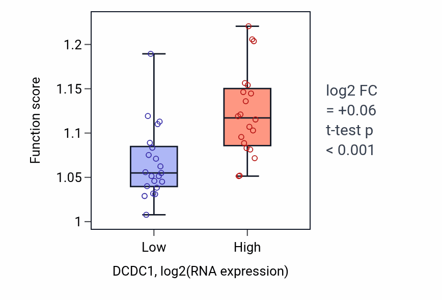 Box plot of Positive regulation of organelle assembly in DCDC1-low vs DCDC1-high samples in STOMACH.