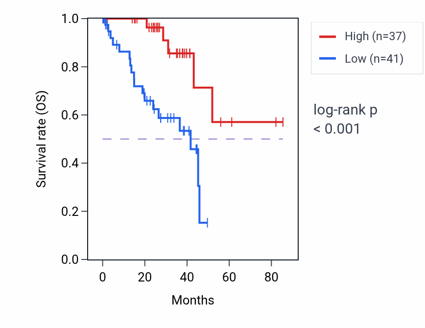 Kaplan&ndash;Meier survival curve for DCDC1 RNA expression in UVM: high vs low expression groups.