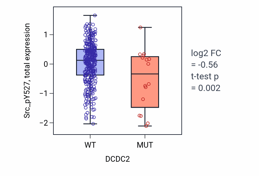 Box plot of Src_pY527 in DCDC2-low vs DCDC2-high samples in SKCM.
