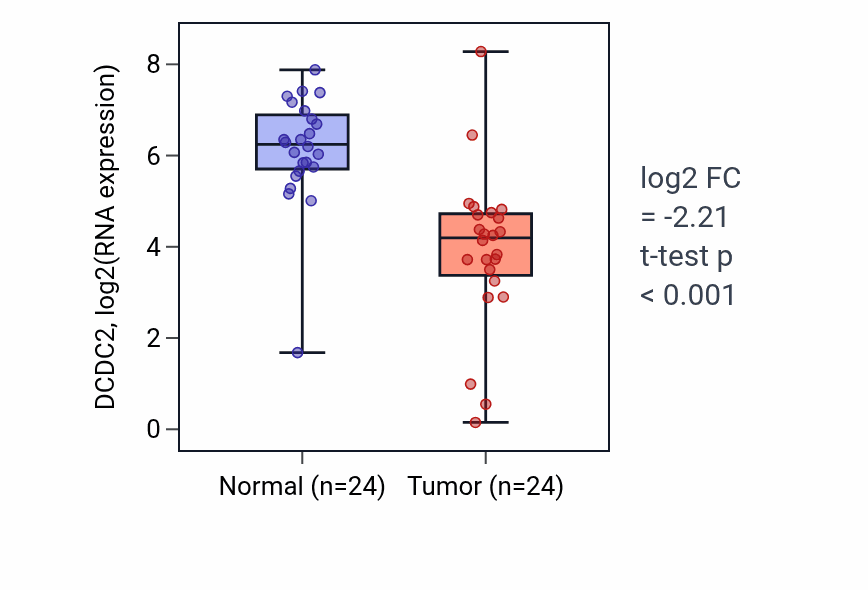 Tumor-vs-normal expression box plot for DCDC2 in KIRC.
