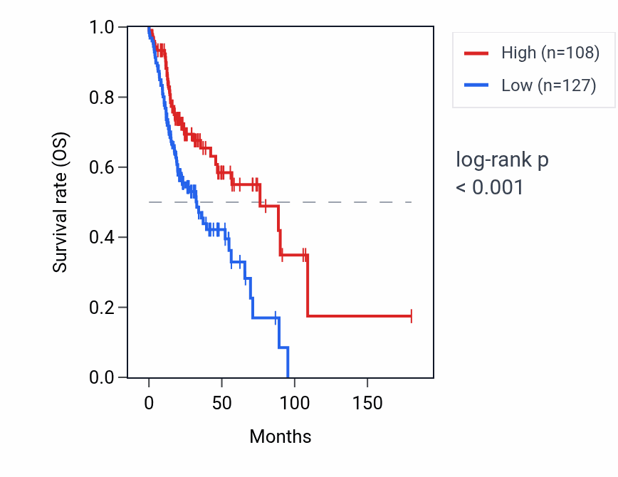 Kaplan&ndash;Meier survival curve for DCDC2B RNA expression in HNSC: high vs low expression groups.