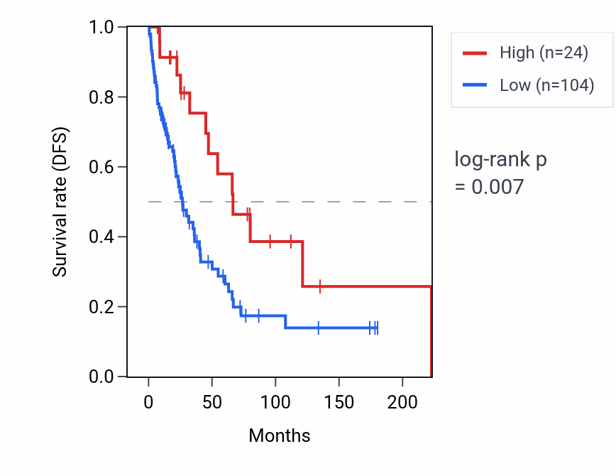 Kaplan&ndash;Meier survival curve for DCDC2C RNA expression in SKCM: high vs low expression groups.