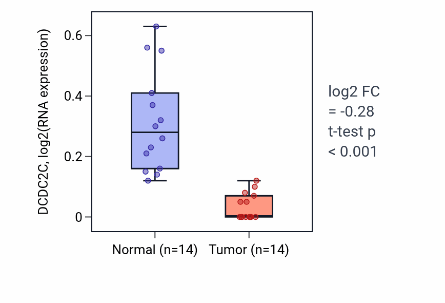 Tumor-vs-normal expression box plot for DCDC2C in THCA.