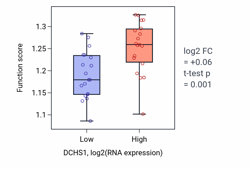 Box plot of Protein-DNA complex organization in DCHS1-low vs DCHS1-high samples in BONE.