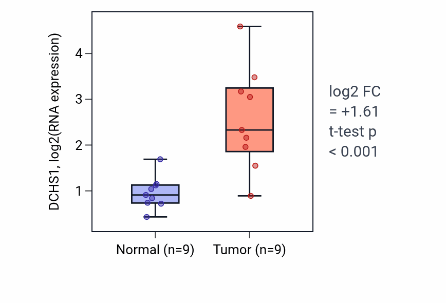Tumor-vs-normal expression box plot for DCHS1 in HNSC.