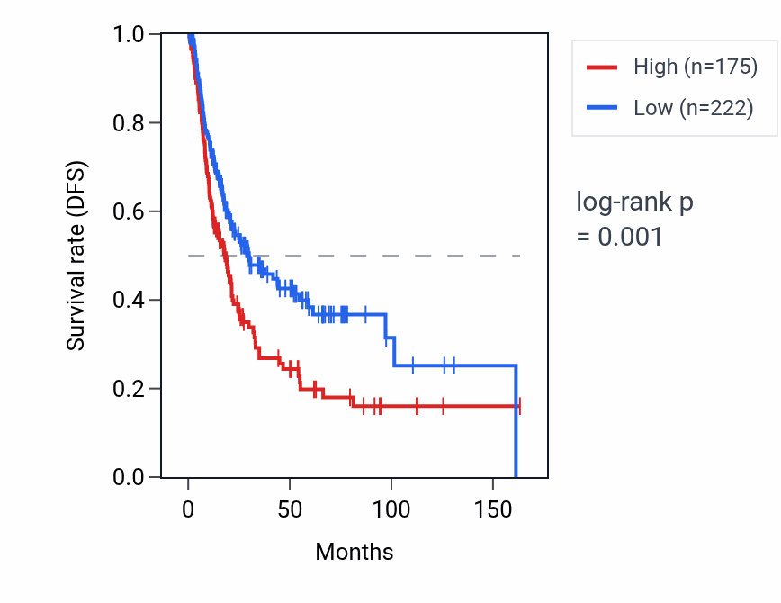 Kaplan&ndash;Meier survival curve for DCHS2 RNA expression in BLCA: high vs low expression groups.