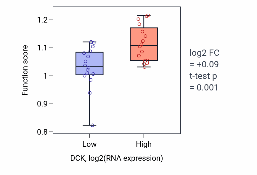 Box plot of DAMP biosynthetic process in DCK-low vs DCK-high samples in OESOPHAGUS.