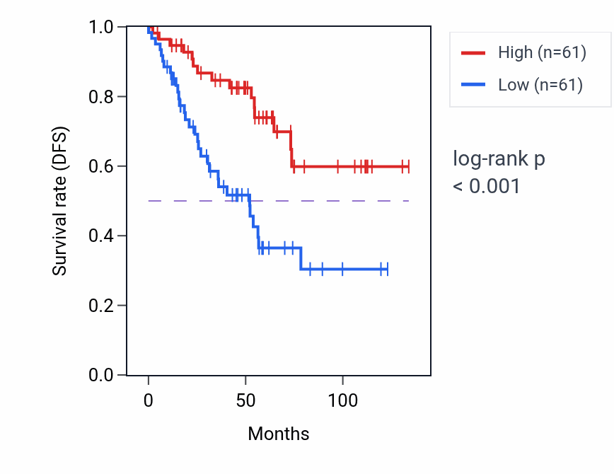 Kaplan&ndash;Meier survival curve for DCK RNA expression in KIRC: high vs low expression groups.