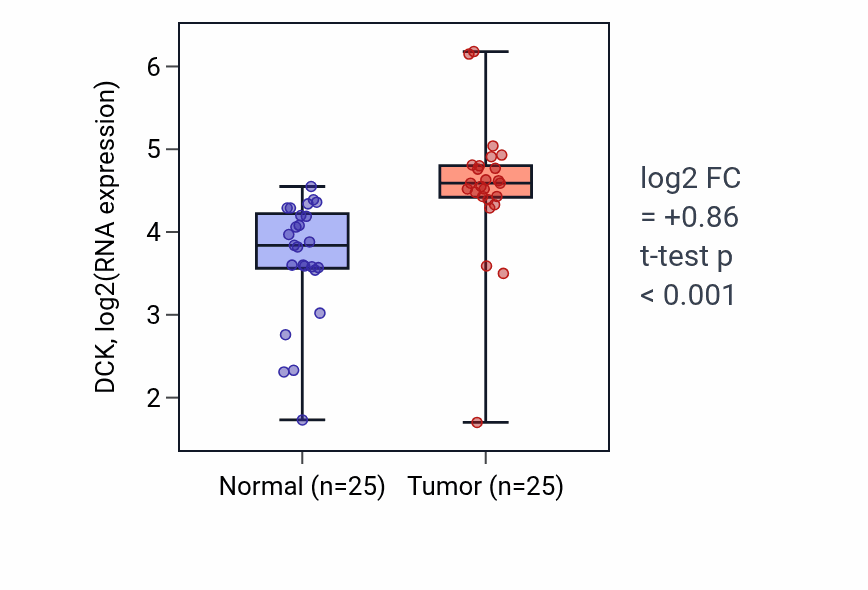 Tumor-vs-normal expression box plot for DCK in HNSC.